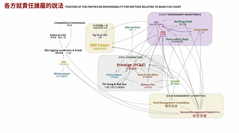 宏福苑听证会上,杜淦堃展示各方「责任网」。图为记者记录后,再用AI重制。(香港01制图)