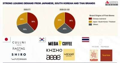 日韩泰品牌加速布局香港，首店占比追平内地，戴德梁行解析背后逻辑与市场趋势-硕谷新闻聚合