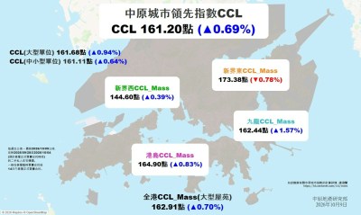 銀行按揭補貼提振市場信心：樓價連跌兩週後轉勢回升，CCL指數重返161點上方-硕谷新闻聚合