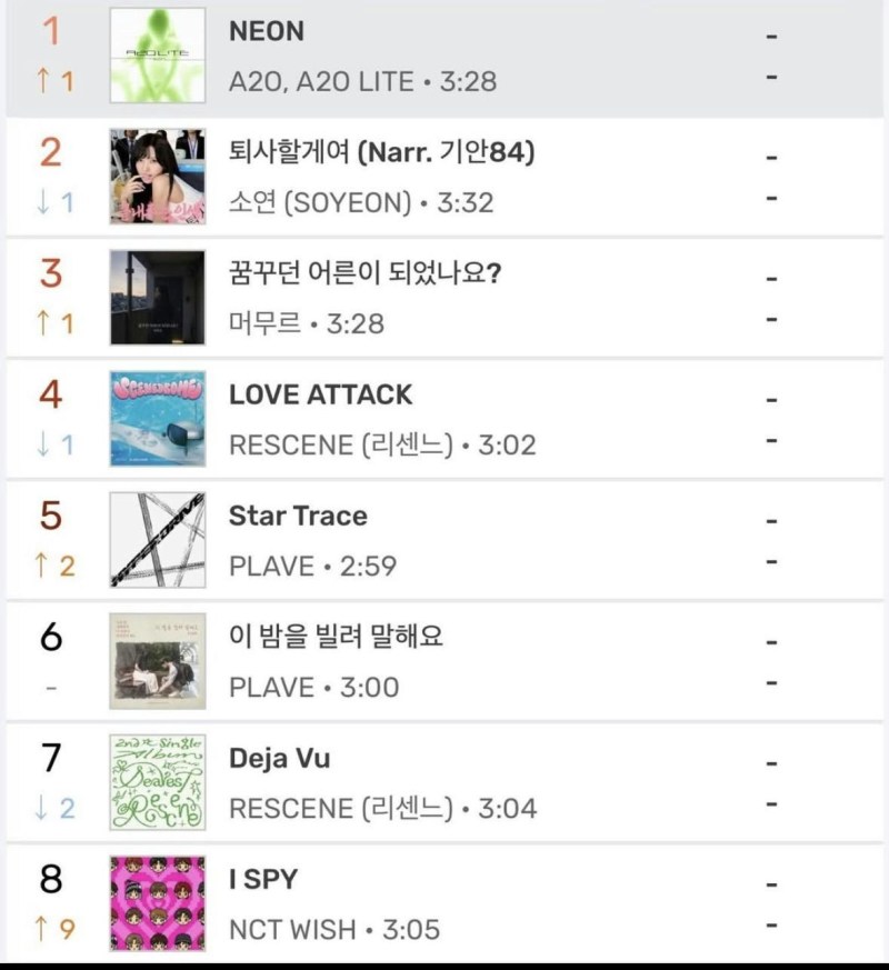 出道29小时即登顶MELON TOP 100
