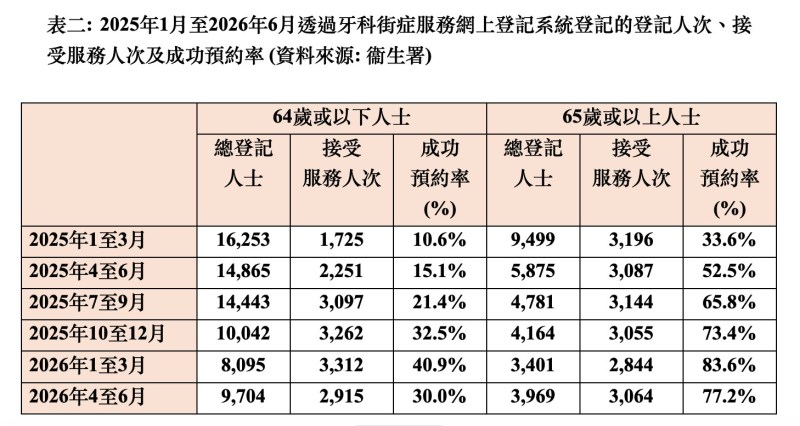 表二: 2025年1月至2026年6月透过牙科街症服务网上登记系统登记的登记人次、接受服务人次及成功预约率。