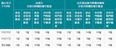 台日电梯更换后竟缺门框组件！累计78厦中招，机电署急召商会重装-硕谷新闻聚合