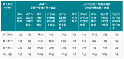台日电梯涉虚报完工 累计152厦升降机缺耐火门框组件-硕谷新闻聚合
