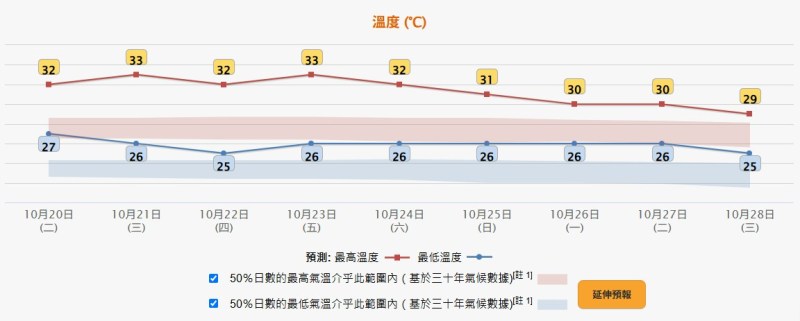 天文台10月19日上午11时30分更新的九天天气预报。(天文台网页截图)