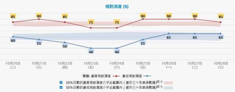 天文台10月19日上午11时30分更新的九天天气预报。(天文台网页截图)