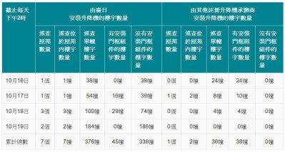 台日电梯整改进度：376幢楼宇中338幢缺门框组件，机电署扩大排查范围-硕谷新闻聚合