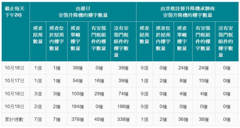 台日电梯整改进度:376幢楼宇中338幢缺门框组件,机电署扩大排查范围 台日电梯整改进度:376幢楼宇中338幢缺门框组件,机电署扩大排查范围