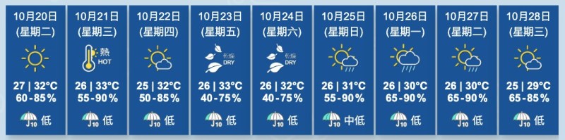 图为天文台截至10月20日凌晨0时00分更新的九天天气预报。