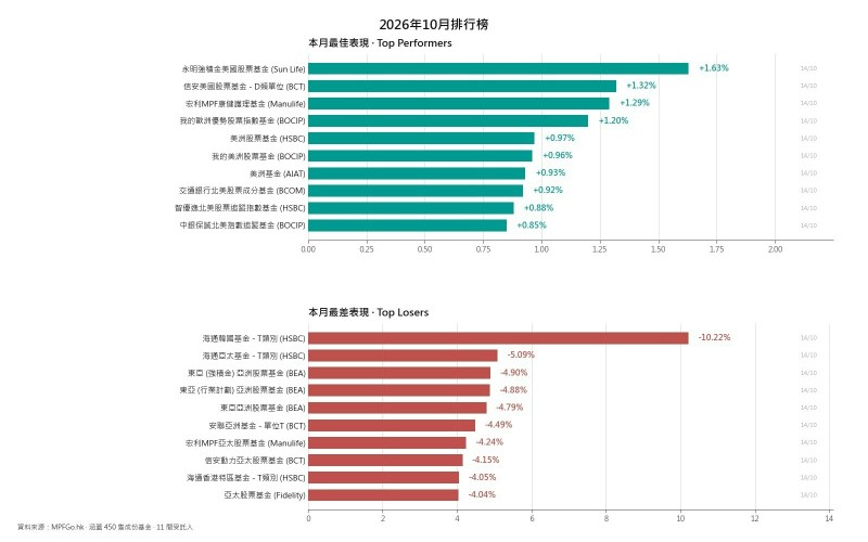 海通韩国基金年内暴涨56%领跑强积金,单月却垫底引关注 海通韩国基金年内暴涨56%领跑强积金,单月却垫底引关注