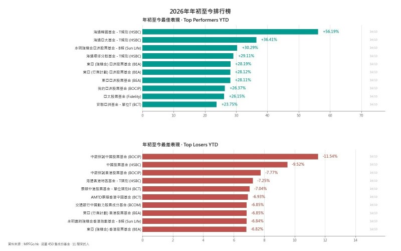 2026全年至今海通韩国基金持续领跑