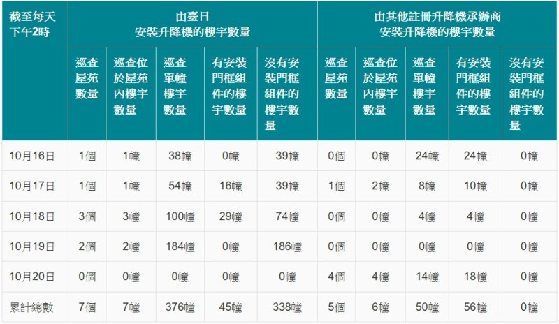 台日电梯事故后续:机电署排查32座非涉事楼宇无异常,79个私人项目启动门框重装 台日电梯事故后续:机电署排查32座非涉事楼宇无异常,79个私人项目启动门框重装