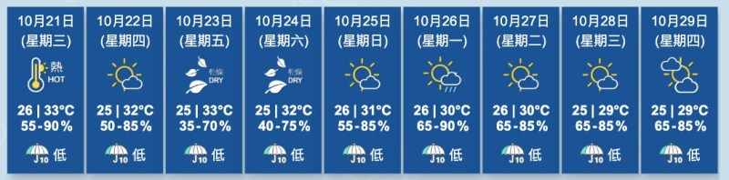 图为天文台截至10月21日凌晨0时00分更新的九天天气预报。