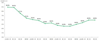 美联数据：二手私楼获利比例稳居近七成，楼价低位反弹18%带动长线业主收益-硕谷新闻聚合