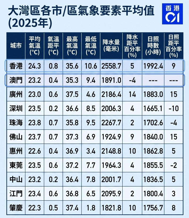 大湾区各市/特区气象要素平均值一览表。(香港01制图)