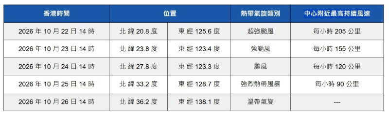 天文台料蔷琵周四(22日)的中心附近最高持续风速减弱至205公里,但仍有超强台风的强度。(天文台网页截图)