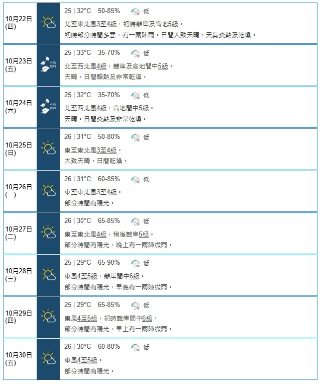 天文台10月21日晚上7时50分更新的九天天气预报,料周五至下周日(23日至25日)本港天晴。(天文台网页截图)