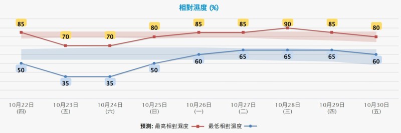 天文台10月21日晚上7时50分更新的九天天气预报,料周五及周六(23日及24日)相对湿度最低35%。(天文台网页截图)