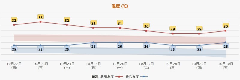 天文台10月21日晚上7时50分更新的九天天气预报,料周五(23日)市区气温最高33度。(天文台网页截图)