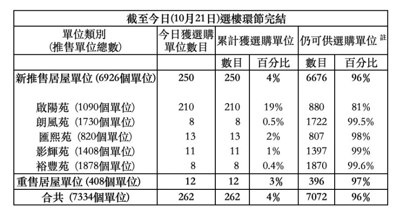 「居屋2025」首日选购数字。