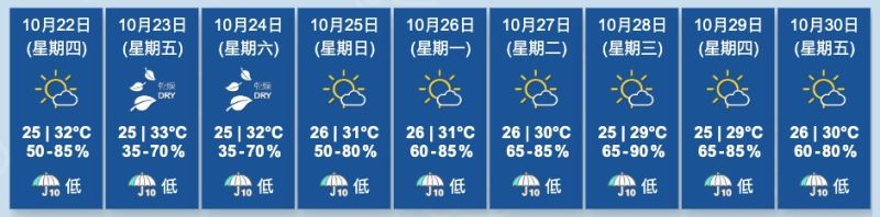 图为天文台截至10月22日清晨4时50分更新的九天天气预报。