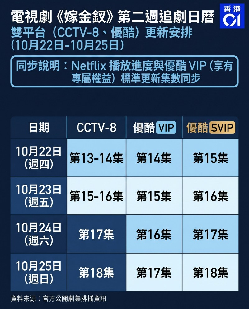 《嫁金钗》10月22日至10月25日Netflix、优酷更新时间与平台剧集更新时间安排。