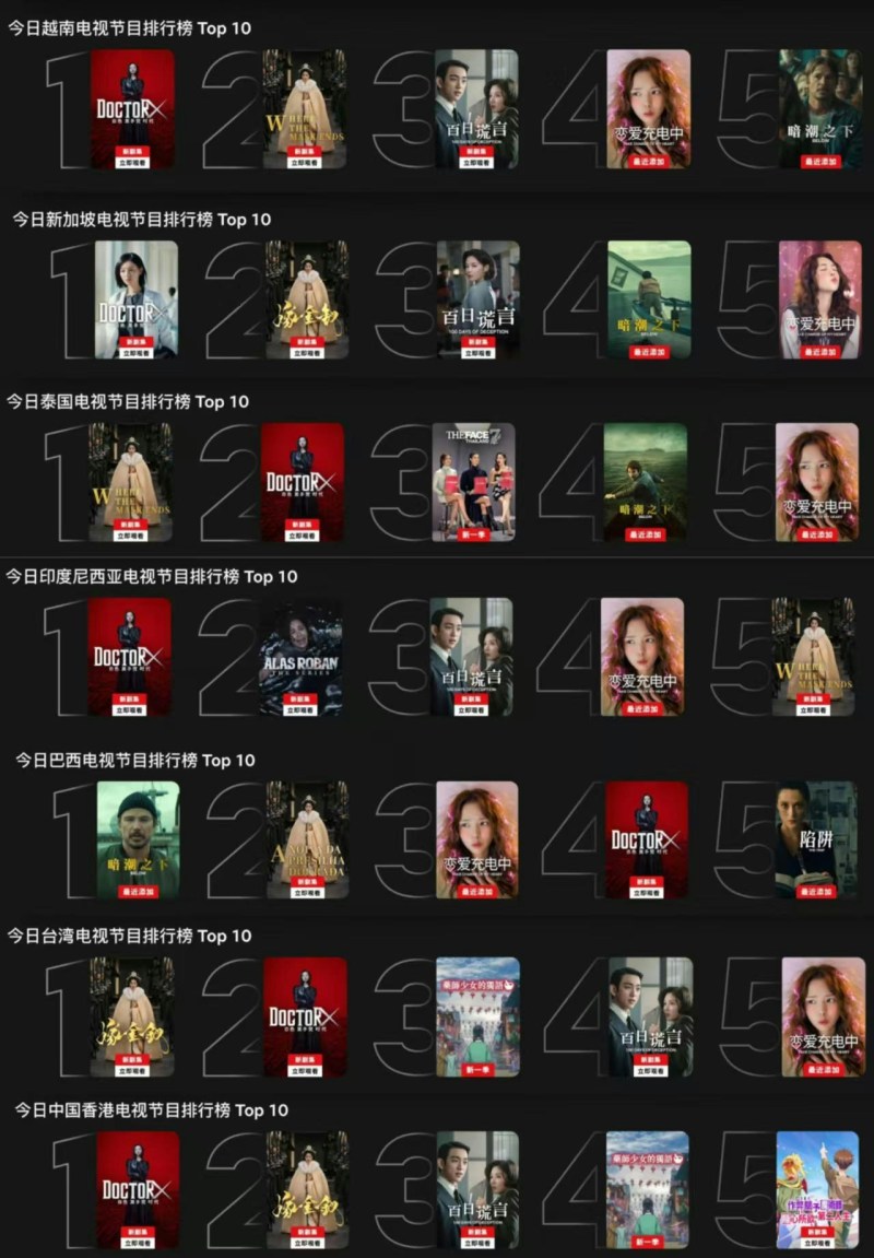 《嫁金钗》与《Doctor X》在7个市场的Netflix电视节目排行榜同时挤进前十。
