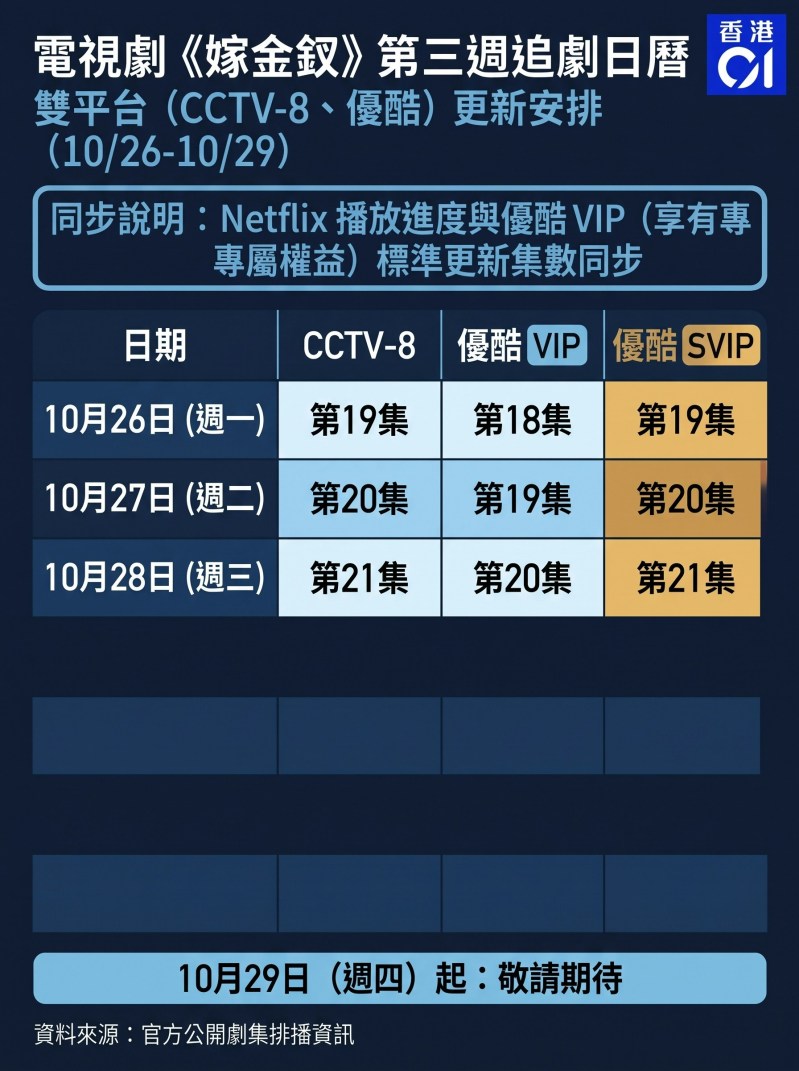 《嫁金钗》10月26日至10月29日Netflix、优酷更新时间与平台剧集更新时间安排。