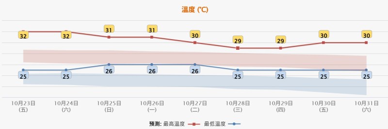 天文台10月22日下午4时半更新的九天天气预报,料周五及周六(23日及24日)市区气温最高32度。(天文台网页截图)