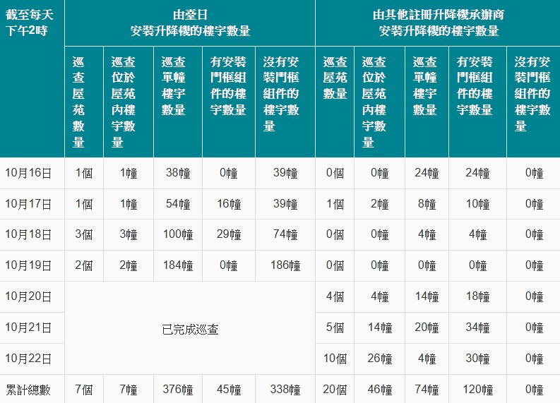 机电署公布今日巡查屋苑结果,无发现有更多现欠缺安装门框组件的楼宇个案。(机电署网页截图)