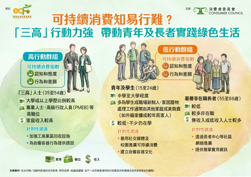 消委会发表新一份「可持续消费追踪研究报告」,指青年及学生参与回收动机较低。