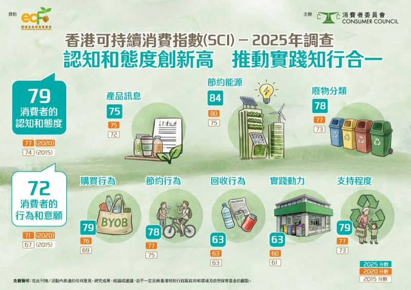 消委会发表新一份「可持续消费追踪研究报告」,指消费者的可持续消费意识及参与程度过去十年持续进步。