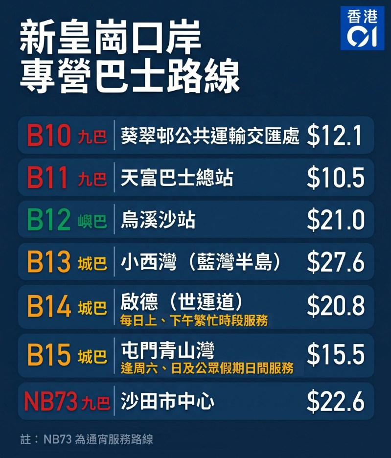 新皇岗口岸专营巴士路线一览。(香港01制图)