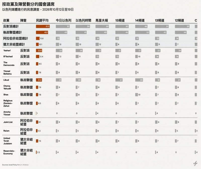 根据目前民调,虽然反对派各党加起来预计取得的议席将会多于内塔尼亚胡的执政盟党,但双方都没有国会的过半数议席(即至少61席)。(CFR, Gemini)