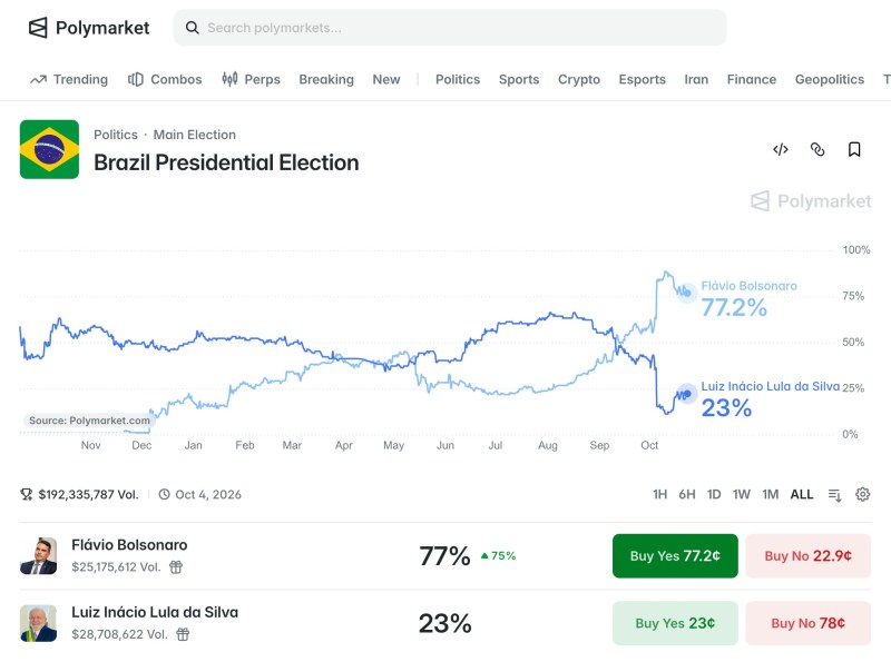 Polymarket的网上赌盘显示弗拉维奥胜选机率为77%,卢拉只得23%。(网站截图)