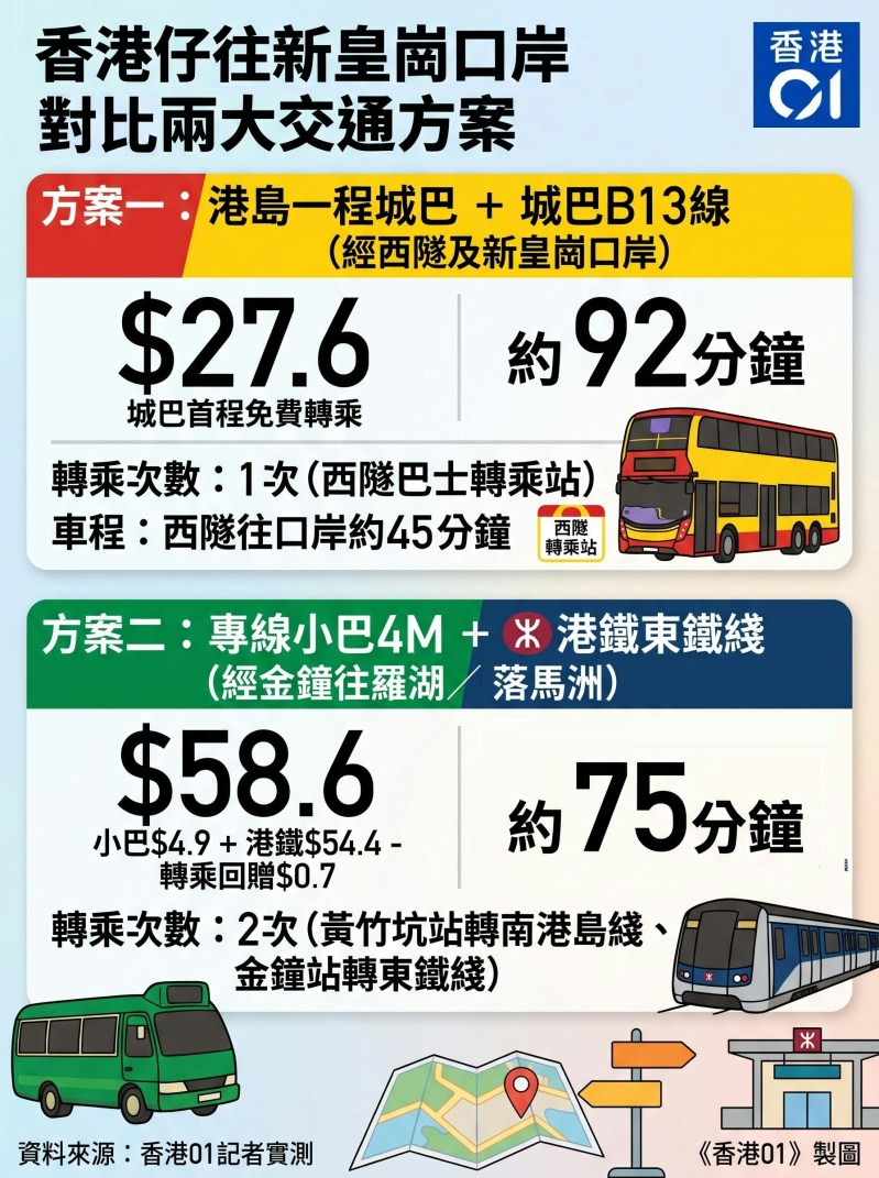 香港仔居民选坐城巴经新皇岗口岸北上,相比坐港铁往罗湖/福田口岸,车费可节省31元,相当于一半。(香港01制图)