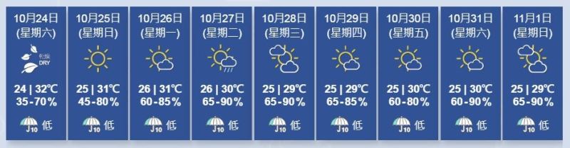 图为天文台截至10月24日凌晨0时0分更新的九天天气预报。