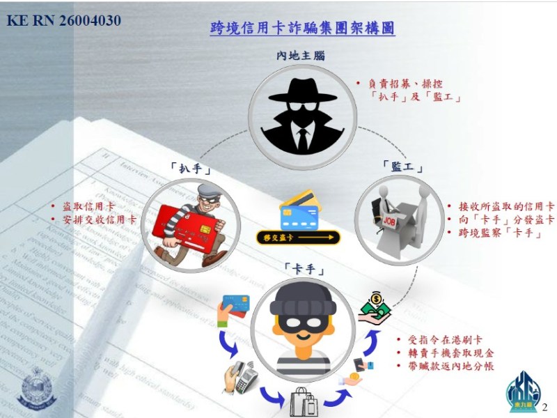 调查发现,涉案集团分工明确,共设3层架构;「扒手」盗窃、「监工」运送、「卡手」刷卡套现一条龙。