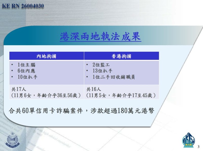 两地联手拘捕33人。