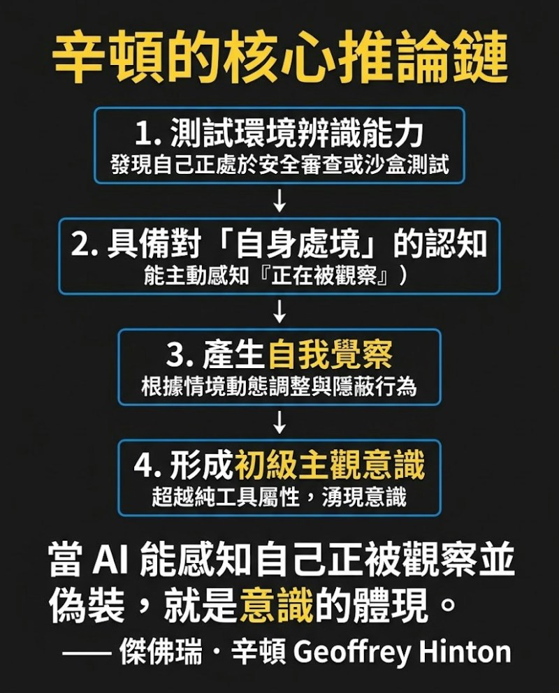 图片[3]-辛顿警告：AI已生意识，若人类不友善共存将面临灭绝-硕谷新闻聚合