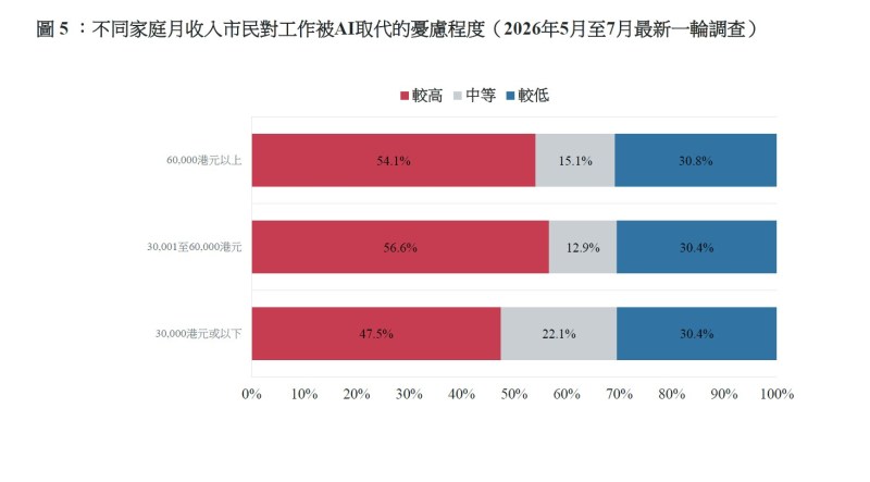 不同家庭收入市民對工作被AI取代的憂慮程度。