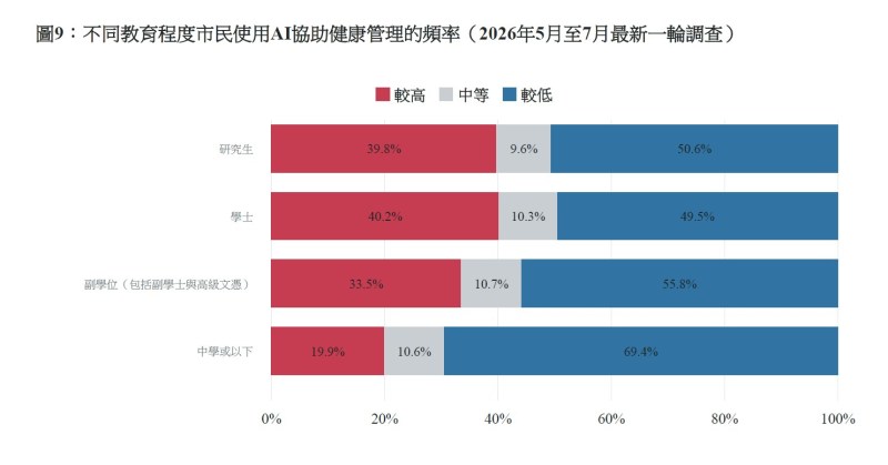 不同教育程度市民使用AI協助健康管理的頻率。