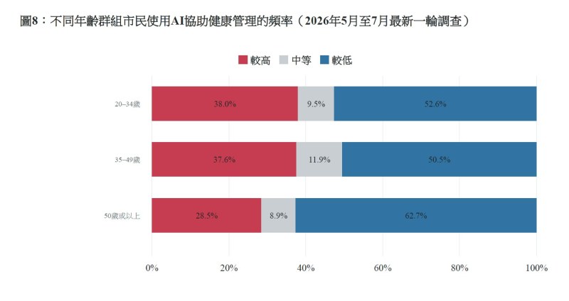不同年齡組市民使用AI協助健康管理的頻率。