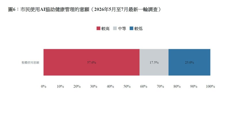 市民使用AI協助健康管理的意願。