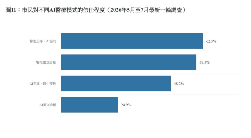 市民對不同AI醫療模式的信任程度。