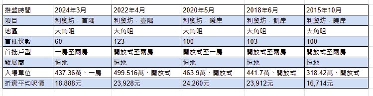 恒基逸里1号首推50伙,折实均价每呎2.03万 恒基逸里1号首推50伙,折实均价每呎2.03万