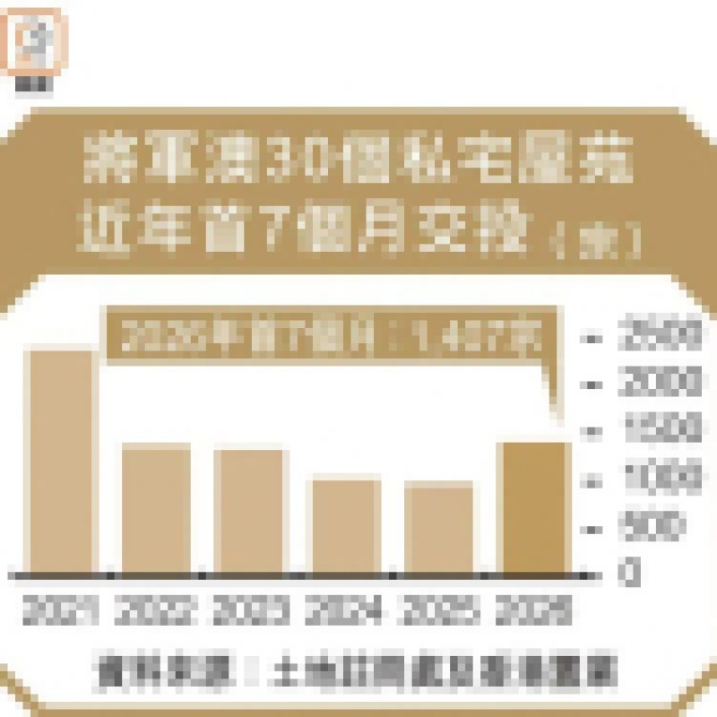 將軍澳30屋苑首7月二手成交創5年新高 按年激增逾四成-硕谷新闻聚合