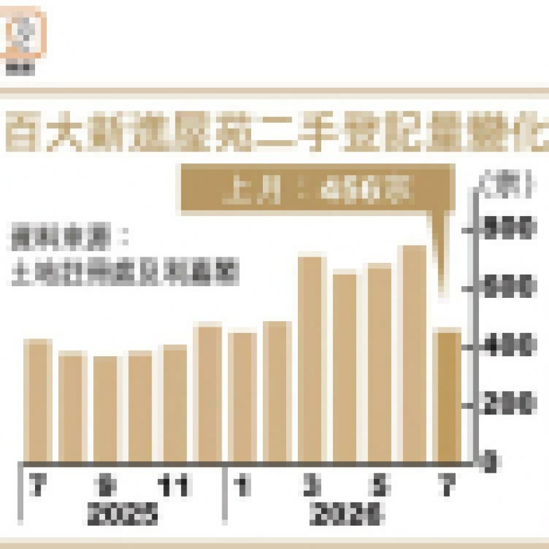 7月新進屋苑二手成交急挫38% 陳海潮料8月續跌-硕谷新闻聚合