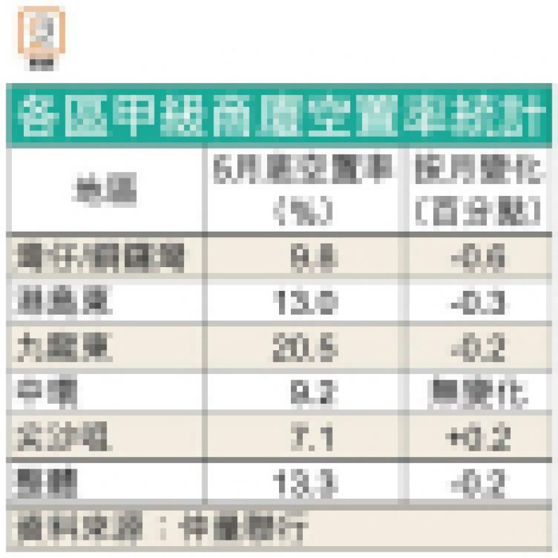 灣仔及銅鑼灣甲廈吸納量兩年高 - 地產新聞-硕谷新闻聚合