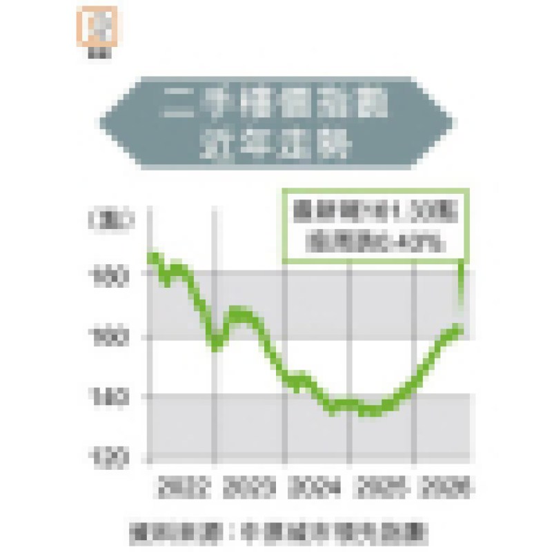 二手樓價企穩第三年高點 近期指數按週回落0.43%｜地產新聞-硕谷新闻聚合
