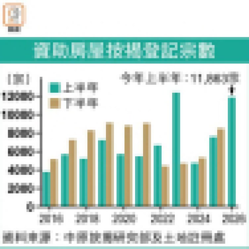 資助房屋按揭登記半年1.1萬宗 3載高 - 地產新聞-硕谷新闻聚合
